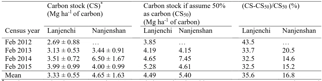 Table 5. Carbon stock (mean ± SE) in Lanjenchi and Nanjenshan Forest Dynamics Plots, Taiwan