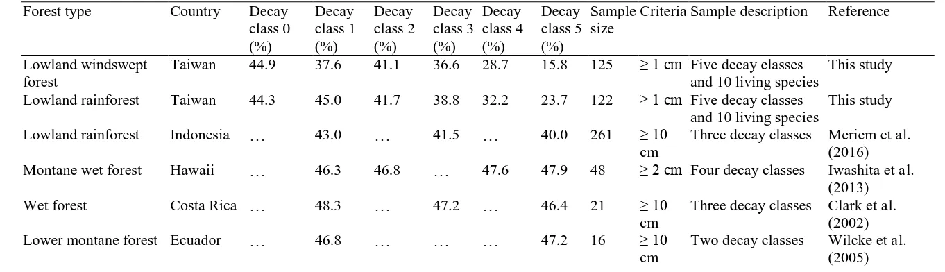 Table 6 Carbon concentration (%) of woody debris in tropical forestry literature. 