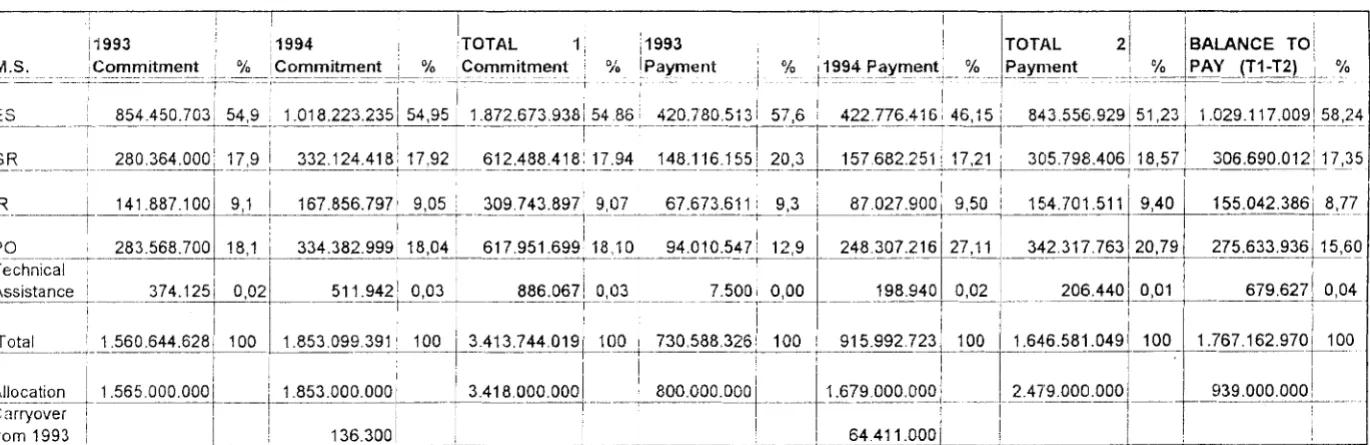 Table 2- Budget IMPLEMENTATION 1993/1994 