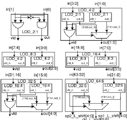 Fig. 5:  DPdSP Division: Dual-Mode LOD. 