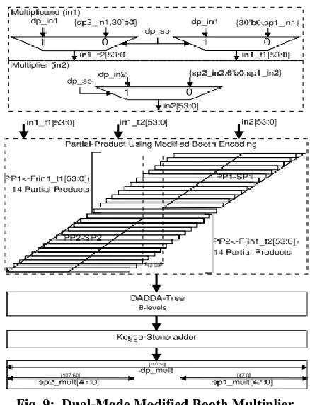 Fig. 9:  Dual-Mode Modified Booth Multiplier 