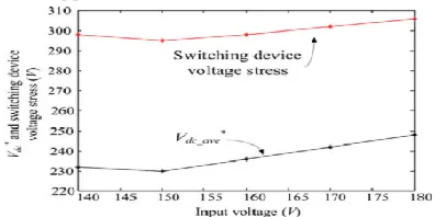 Fig. 5. V ∗dc-ave and switching device voltage stress 