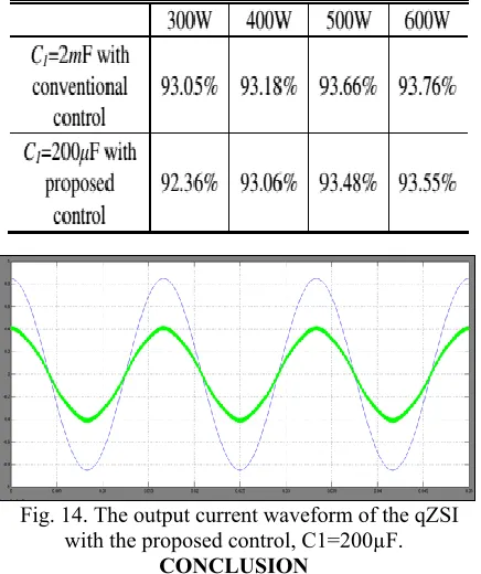 TABLE III.  Efficiency Comparison Of The Conventional Qzsi 