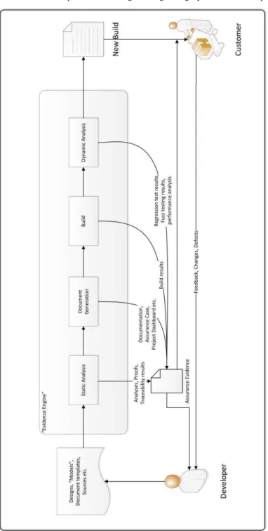 Figure 1: High-Integrity Agile Evidence Engine 