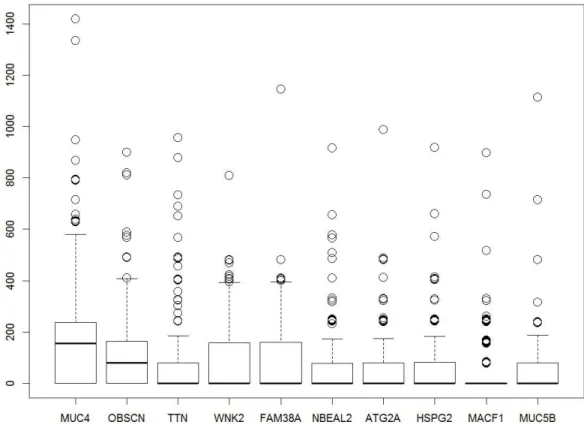 Figure 3: Distribution of total mutational scores for the top 10 variant genes. 