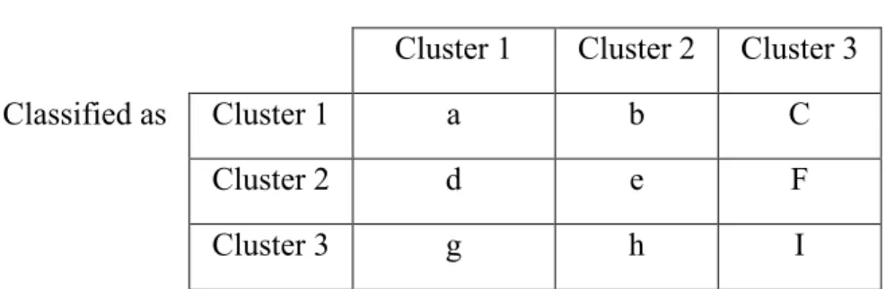 Table 4: Shows the equations to be used to calculate performance measures.