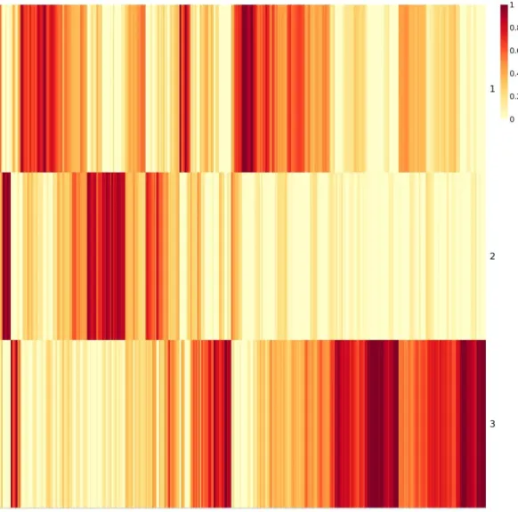 Figure 6: Coefficient matrix (H), 3x358 in size, used for assigning samples to  clusters