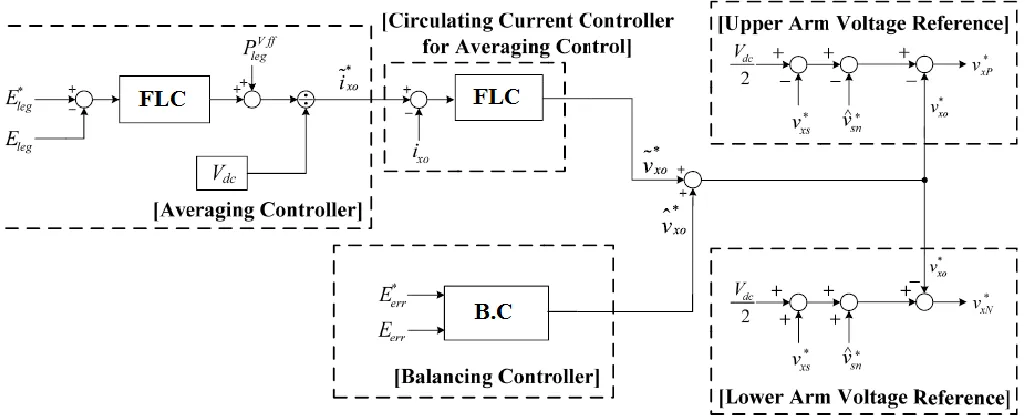 Fig.4. Proposed overall control scheme for variable-speed drives  