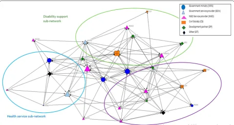 Fig. 3 Shows the intersectoral connections between these organisations based on the frequency of resource sharing at least monthly