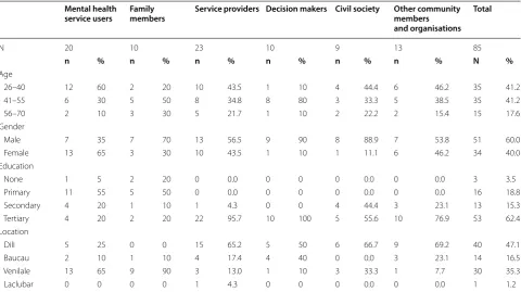 Table 1 Participant demographics. Table adapted from [62]