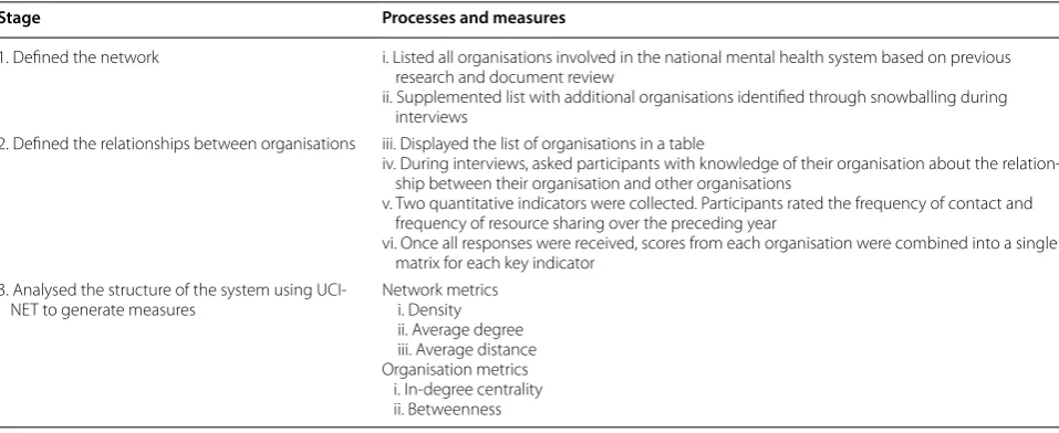 Table 2 Stages of social network analysis. Table adapted from [50]