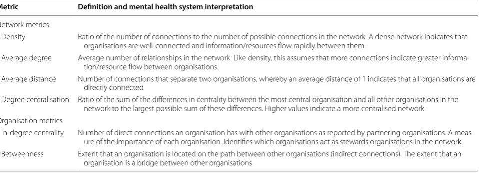 Table 3 Definition of key network and organisation metrics. Table contents adapted from [47]