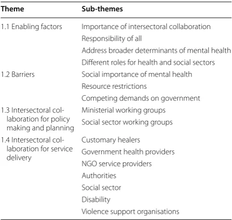 Table 4 Framework analysis themes and  sub-themes for intersectoral collaboration