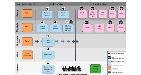 Figure 1 displays the key stakeholders for mental health and social service delivery across multiple levels of the mental health system based on information reported in interviews and documents