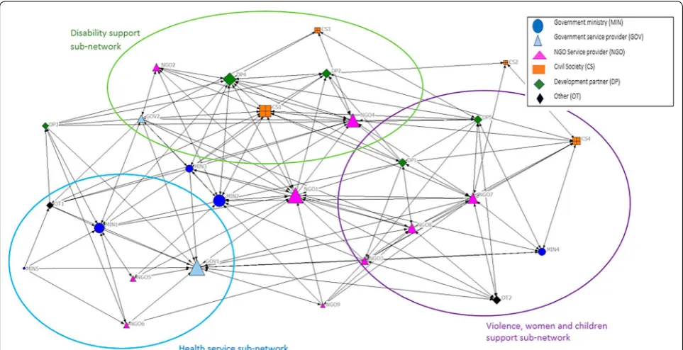 Table 5 Network metrics for  the  contact and  resource sharing networks of the national mental health system