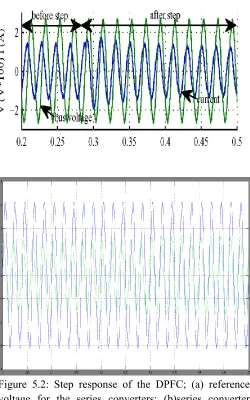Figure 5.2: Step response of the DPFC; (a) reference voltage for the series converters; (b)series converter voltage; (c) line current; (d) active and reactive power injected by the series converter at the fundamental frequency; (e) bus voltage and current 