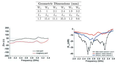 Figure 3. SimulatedinFigure 4. |S11|frequency.Simulated input impedance Z vs. vs. frequency.