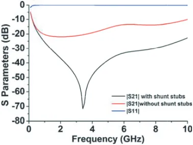Figure 5. Simulatedﬁlter. |S21| and |S11| of the dc-passFigure 6.
