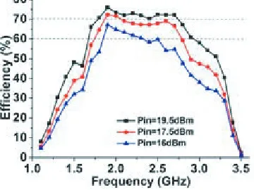 Figure 9. Mw-dc eﬃciency vs. input power.
