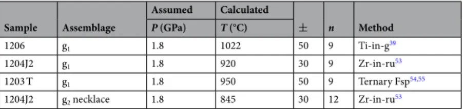 Table 2.  Temperature estimates for stages of the Breaksea Orthogneiss high-pressure evolution.
