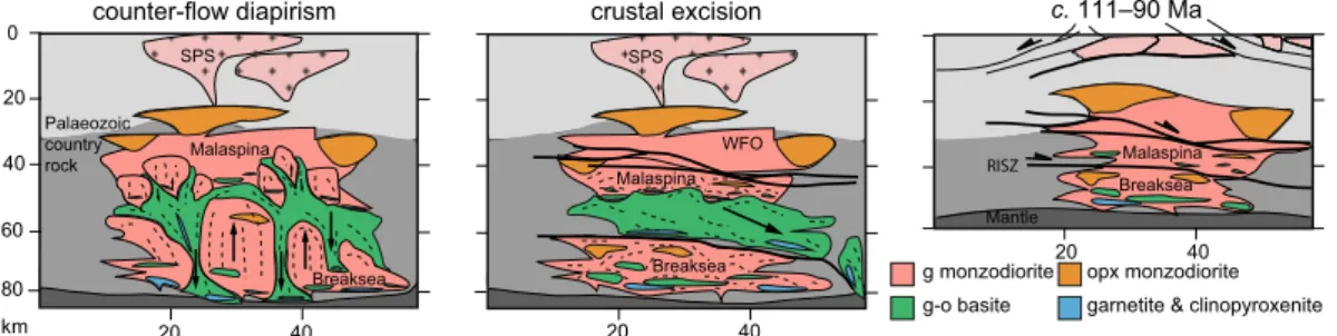 Figure 5.  Crustal schematic of the possible evolution of the Zealandia magmatic arc through the period c