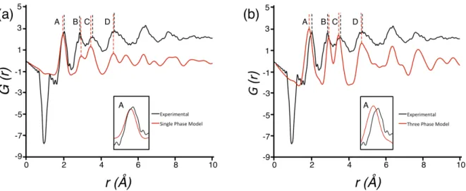 FIG.	3.	Neutron-diffraction	generated	all-ion	PDF	for	synthetic	2-line	ferrihydrite	(black)	 compared	with,	in	red,	(a)	the	all-ion	PDF	of	the	original	single-phase	2-line	model	[15]	 and	(b)	the	3-phase	model	[10].	The	fully	crystalline	model	PDFs	have	be