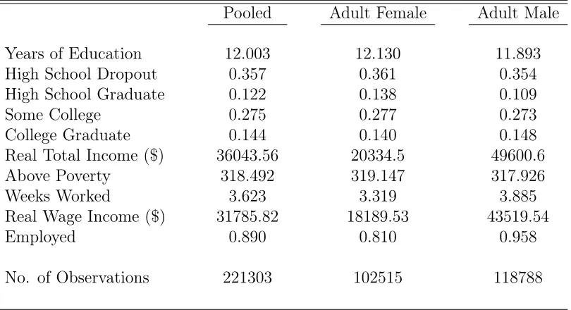 Table 3: Sample Means of Outcome Variables for Adult Females and Males