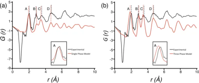 FIG. 3. Neutron-diffraction generated all-ion PDF for synthetic two-line ferrihydrite (black) compared with, in red, (a) the all-ion PDF of the original single-phase two-line model [ 15 ] and (b) the three-phase model [ 10 ]