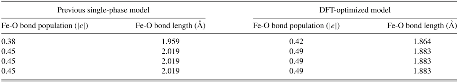 TABLE V. The calculated bond populations and bond lengths of the Fe-O bonds for the tetrahedrally coordinated Fe ions.