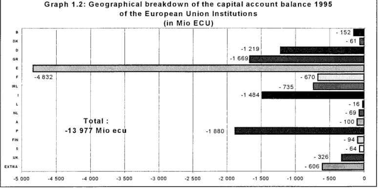 Figure  1.2  shows  the  geographical  breakdown  of  the  paid  by  the  European  Union  Institutions