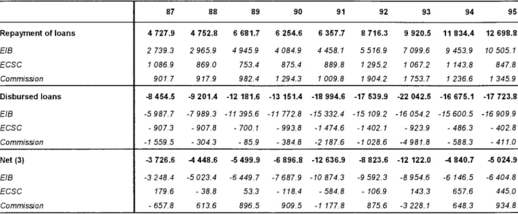 Table 2.3.2: Changes in the financial operations linked to the lending activities of the European Union Institutions  between 1987 and 1995 (ECU million) 