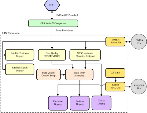 Figure 1. Functional diagram of the GPS Workstation software application. 