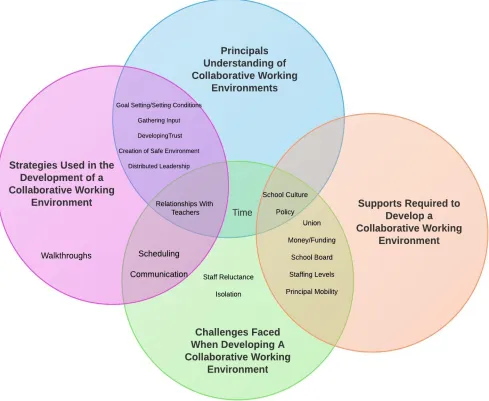 Figure 1.  Conceptual Framework: Development and Sustainment of a Collaborative Work Environment 