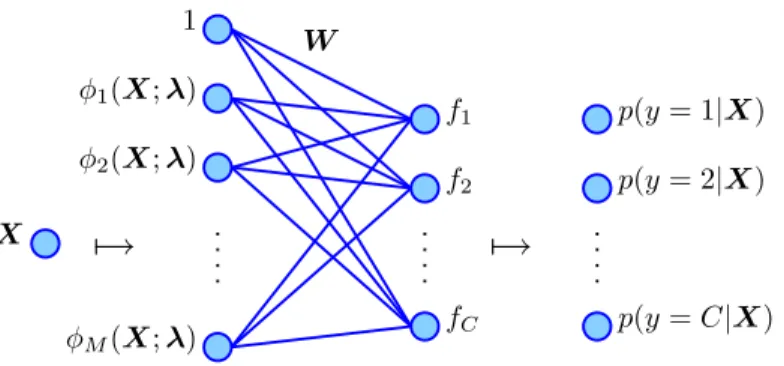 Figure 2.2: The logistic regression model.