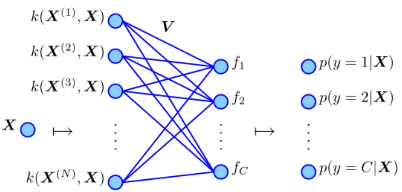 Figure 2.4: The kernel logistic regression model.