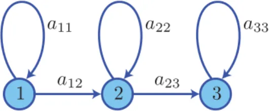 Figure 3.3: A left-to-right hidden Markov model with three states.