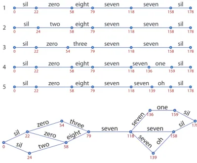 Figure 3.4: Top: An example of a 5-best list. The numbers under the nodes are frame numbers (in tens of milliseconds)