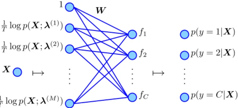 Figure 4.1: The logistic regression model with the likelihood mapping.