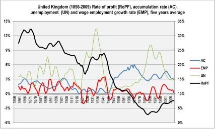 Fig 1 shows also the convergence over the long term between the rate of profit adjusted 