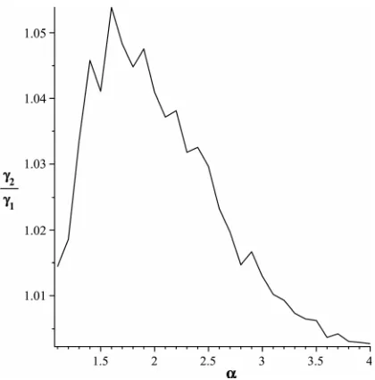 Figure 2. The most relative changes when sample size n20 increases to 1 = n2 = 25 happens in α = 1.6