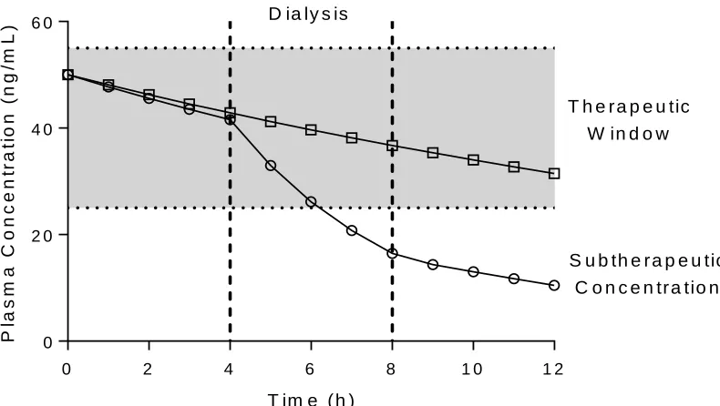 Figure 1.1. Potential effects of dialyzability on plasma drug concentration. 