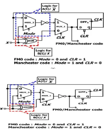 Fig. 12. VLSI engineering of FM0 and Manchester encodings utilizing SOLS system. (a) Unbalance calculation time between A(t)/Xand B(t)/X