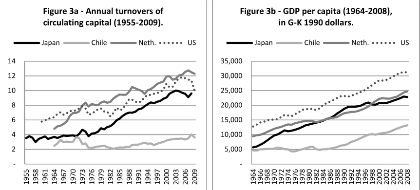 Figure 3a - Annual turnovers of 