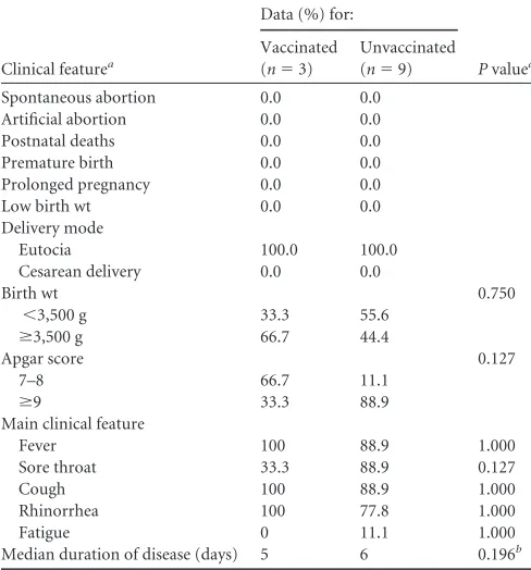 TABLE 3 Pregnancy outcomes in vaccinated and unvaccinated study groups