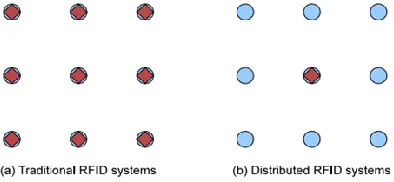 Fig 1.Distributed RFID System 