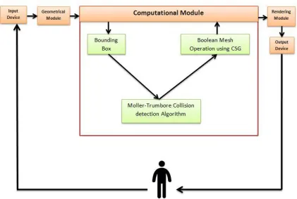 Figure 4-1 Computational module framework diagram  