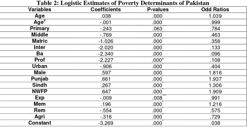 Table 2: Logistic Estimates of Poverty Determinants of Pakistan 