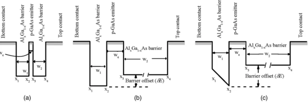 Fig. 1 Schematic diagrams of the valence band alignment of the detectors under equilibrium: (a) LH1002Al400 nm Alto have a bulk-like distribution of energy states
