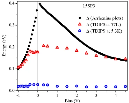 Fig. 5 TDIPS fitting of the experimentally measured photoresponse of 15SP3 to obtain the thresholdenergy of the spectral photoresponse 5.3 K: (a) at 3 V, (b) at −1 V, (c) at 0 V