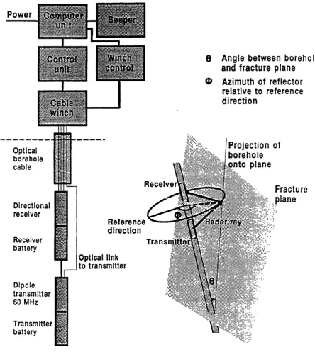 Figure 3-1 Schematic diagram of the components of the RAMAC directional borehole radar system and principles of operation